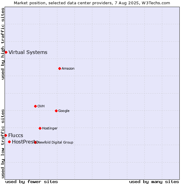 Market position of HostPresto vs. Virtual Systems vs. Fluccs