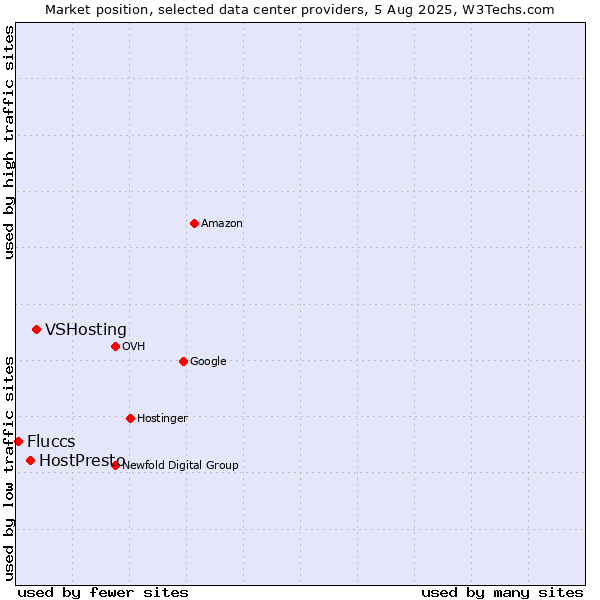Market position of VSHosting vs. HostPresto vs. Fluccs