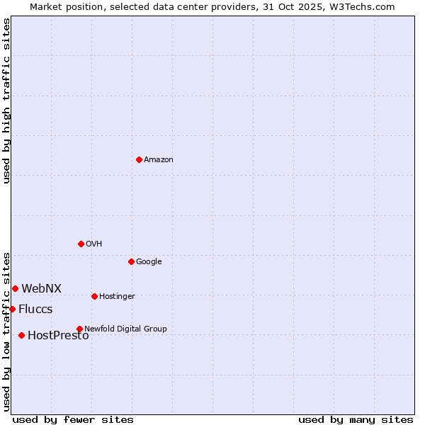 Market position of HostPresto vs. WebNX vs. Fluccs