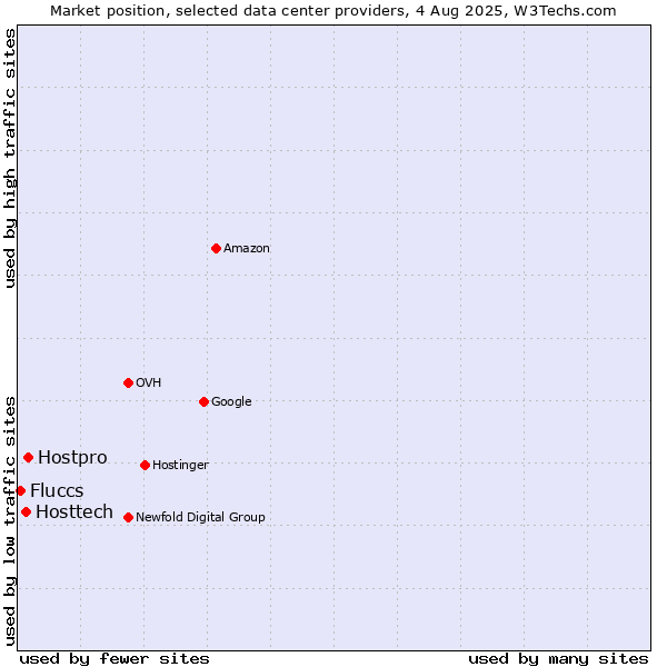 Market position of Hostpro vs. Hosttech vs. Fluccs