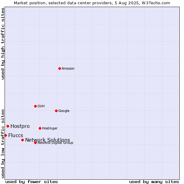 Market position of Network Solutions vs. Hostpro vs. Fluccs