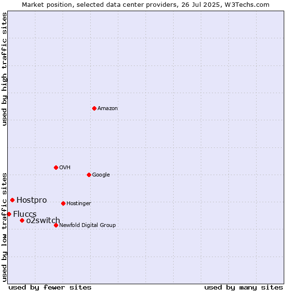 Market position of o2switch vs. Hostpro vs. Fluccs