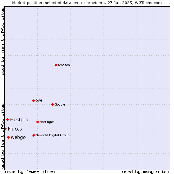 Market position of webgo vs. Hostpro vs. Fluccs