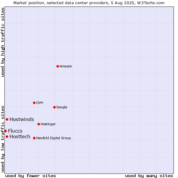 Market position of Hostwinds vs. Hosttech vs. Fluccs