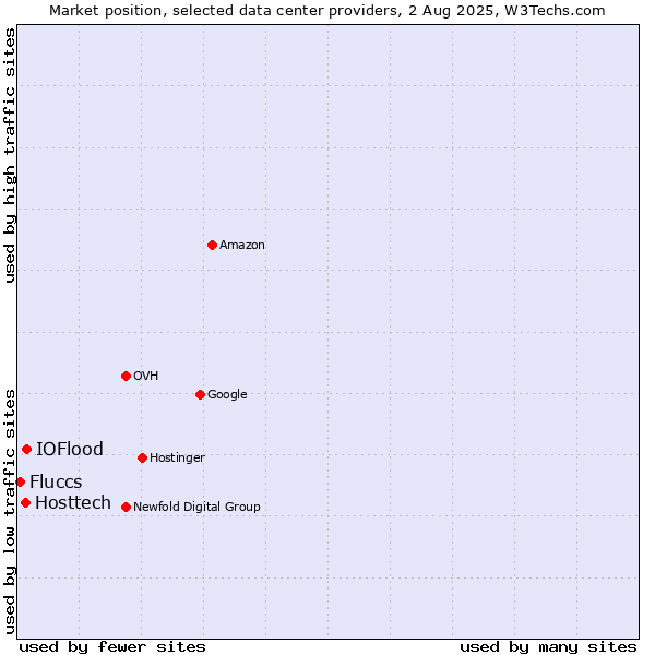 Market position of IOFlood vs. Hosttech vs. Fluccs