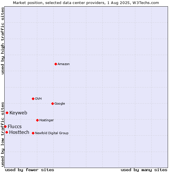 Market position of Keyweb vs. Hosttech vs. Fluccs