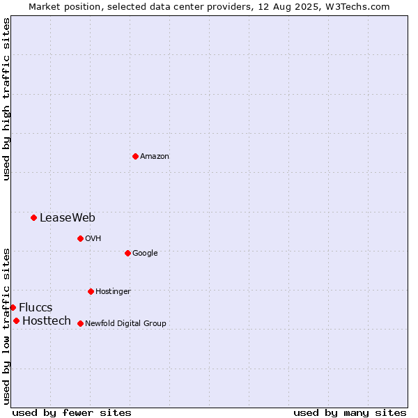Market position of LeaseWeb vs. Hosttech vs. Fluccs
