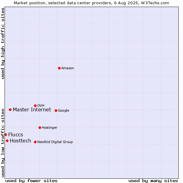 Market position of Master Internet vs. Hosttech vs. Fluccs