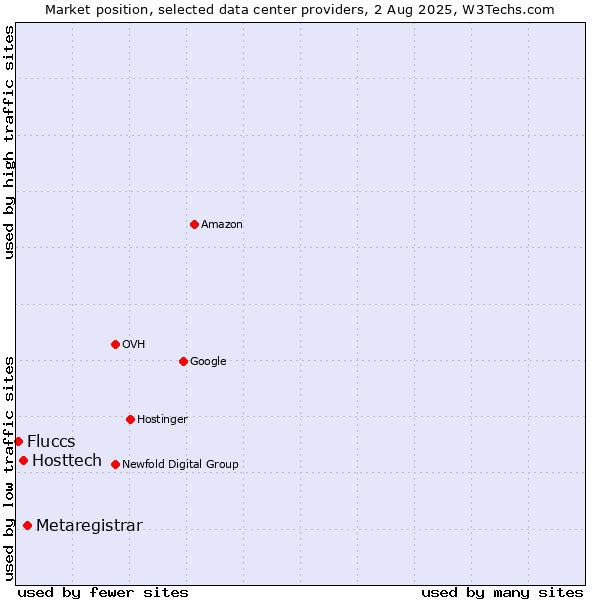 Market position of Metaregistrar vs. Hosttech vs. Fluccs