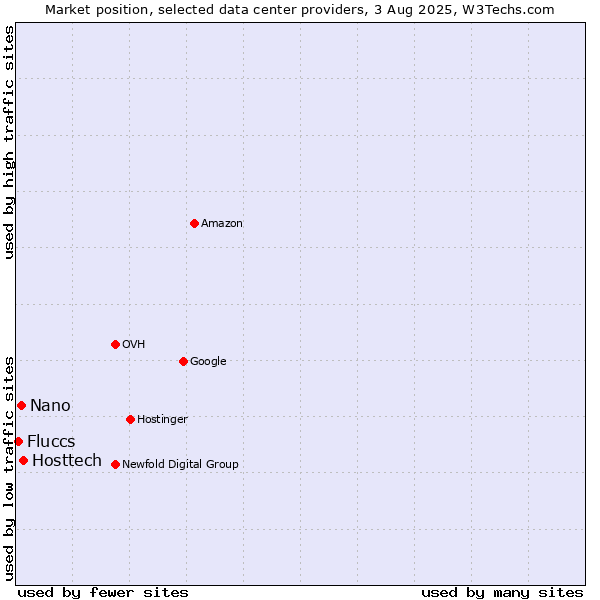 Market position of Hosttech vs. Nano vs. Fluccs