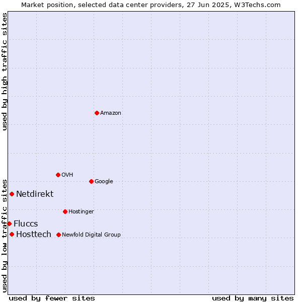 Market position of Hosttech vs. Netdirekt vs. Fluccs