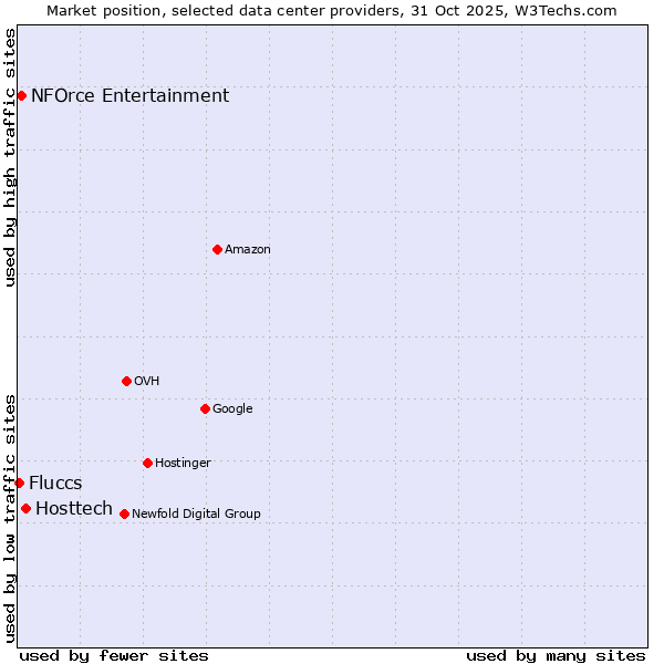 Market position of Hosttech vs. NFOrce Entertainment vs. Fluccs