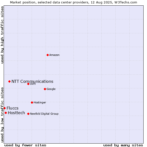 Market position of NTT Communications vs. Hosttech vs. Fluccs