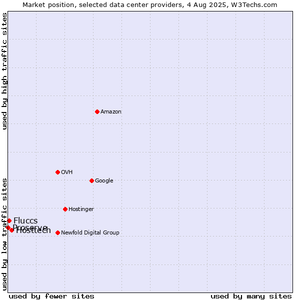 Market position of Hosttech vs. Fluccs vs. Proserve