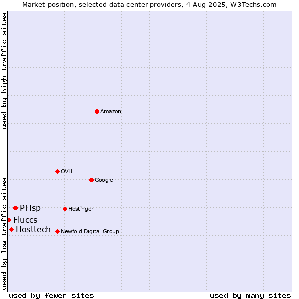Market position of PTisp vs. Hosttech vs. Fluccs