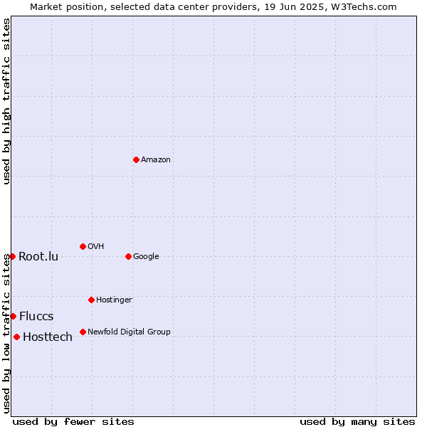 Market position of Hosttech vs. Fluccs vs. Root.lu