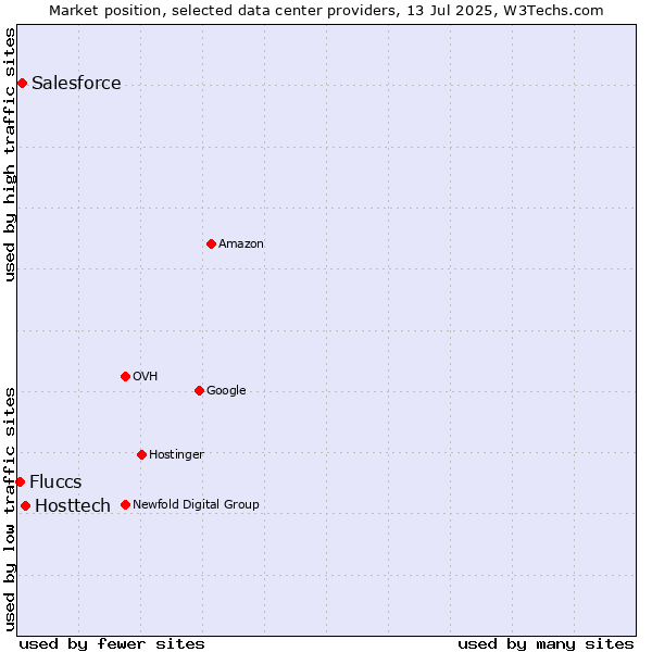Market position of Hosttech vs. Salesforce vs. Fluccs