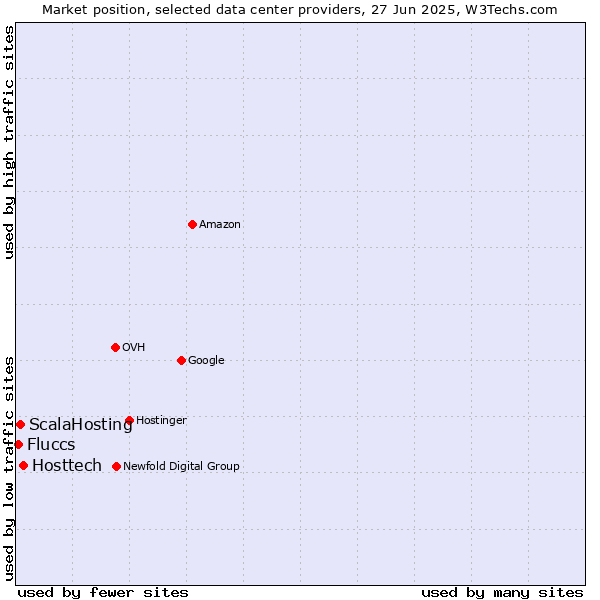 Market position of Hosttech vs. ScalaHosting vs. Fluccs