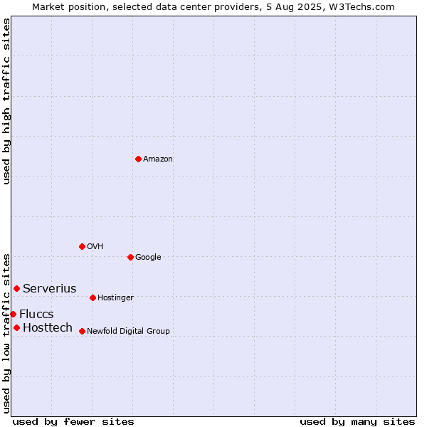 Market position of Serverius vs. Hosttech vs. Fluccs