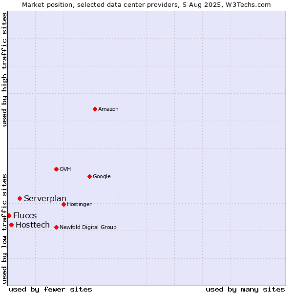 Market position of Serverplan vs. Hosttech vs. Fluccs