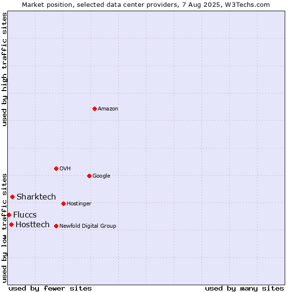 Market position of Sharktech vs. Hosttech vs. Fluccs
