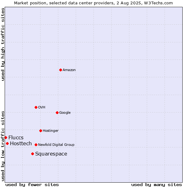 Market position of Squarespace vs. Hosttech vs. Fluccs