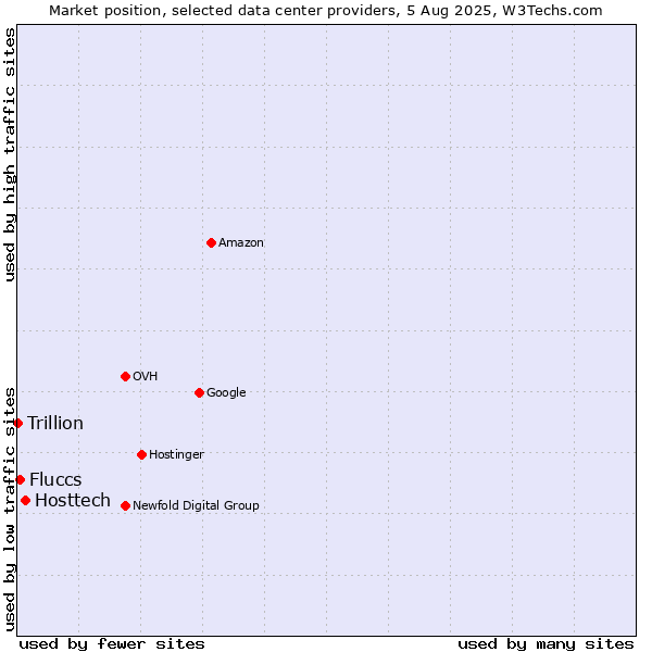 Market position of Hosttech vs. Fluccs vs. Trillion