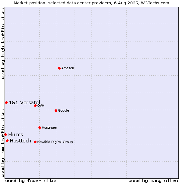 Market position of Hosttech vs. 1&1 Versatel vs. Fluccs
