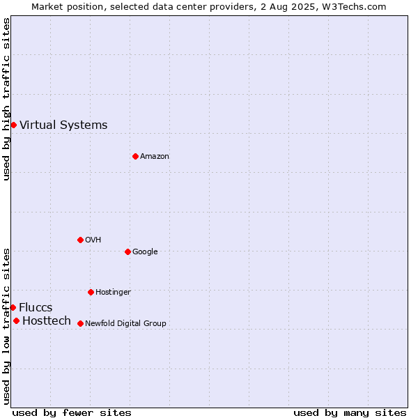 Market position of Hosttech vs. Virtual Systems vs. Fluccs