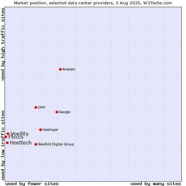 Market position of Voxility vs. Hosttech vs. Fluccs