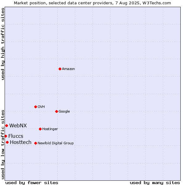Market position of Hosttech vs. WebNX vs. Fluccs
