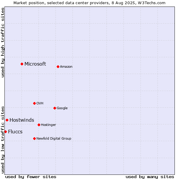 Market position of Microsoft vs. Hostwinds vs. Fluccs