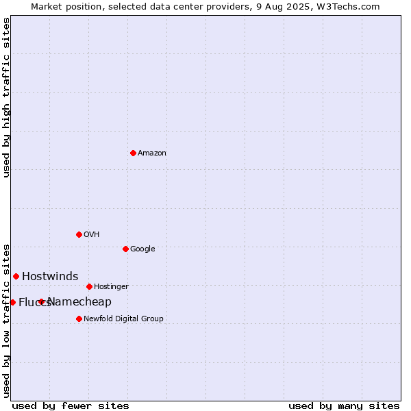 Market position of Namecheap vs. Hostwinds vs. Fluccs