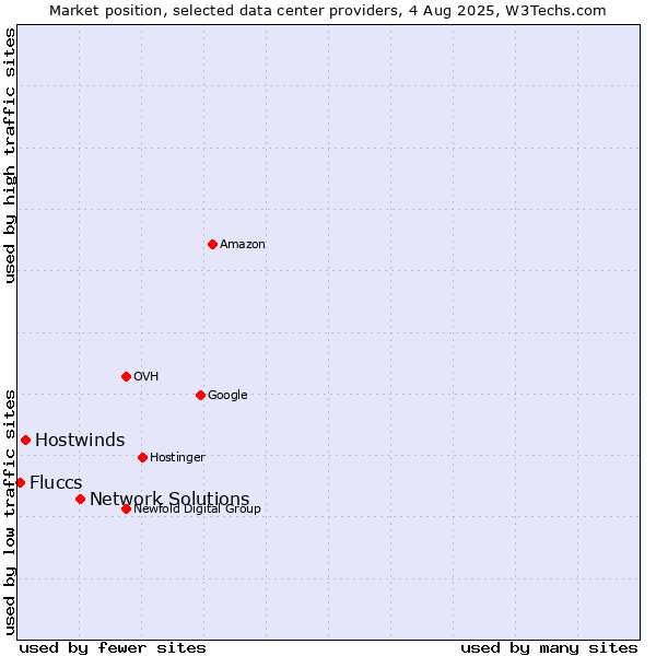 Market position of Network Solutions vs. Hostwinds vs. Fluccs