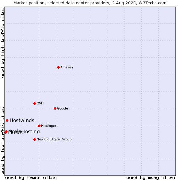 Market position of Hostwinds vs. ScalaHosting vs. Fluccs