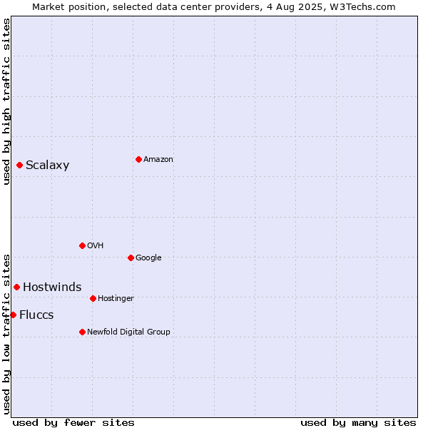 Market position of Scalaxy vs. Hostwinds vs. Fluccs