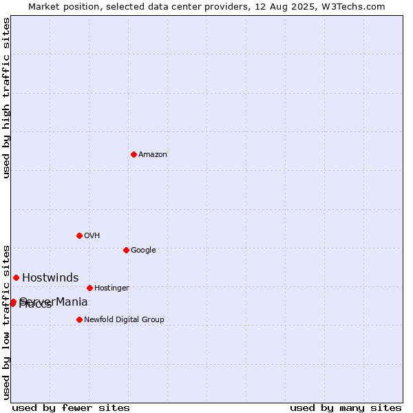 Market position of Hostwinds vs. ServerMania vs. Fluccs