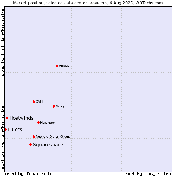 Market position of Squarespace vs. Hostwinds vs. Fluccs