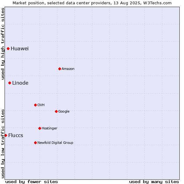 Market position of Linode vs. Huawei vs. Fluccs