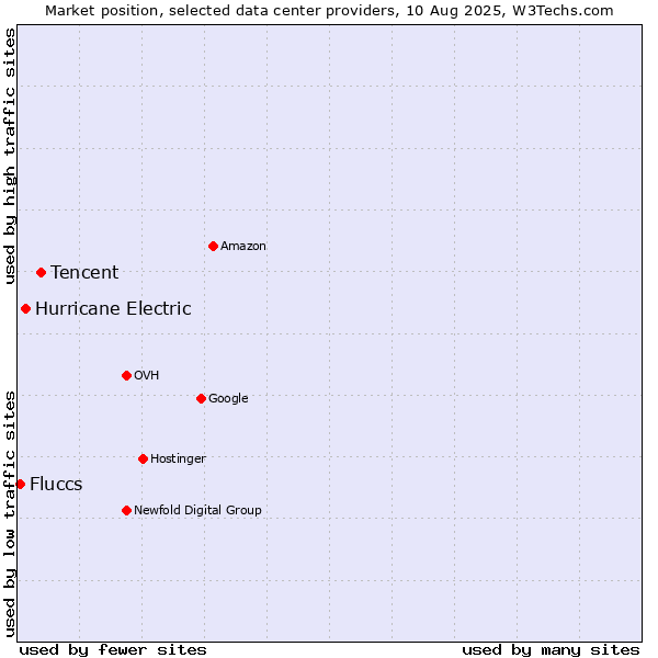 Market position of Tencent vs. Hurricane Electric vs. Fluccs