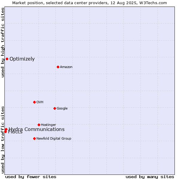 Market position of Optimizely vs. Hydra Communications vs. Fluccs