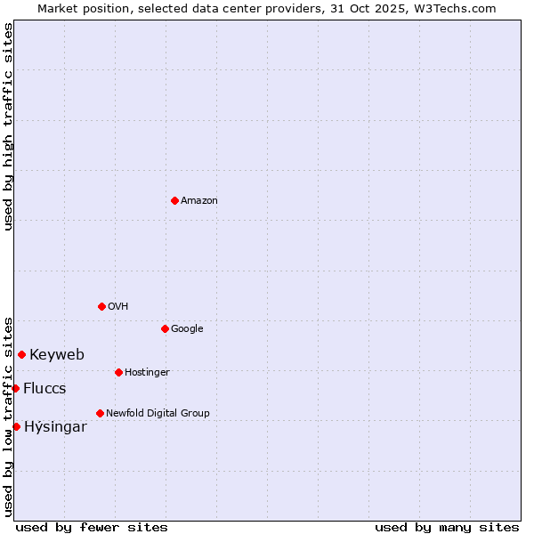 Market position of Keyweb vs. Hýsingar vs. Fluccs