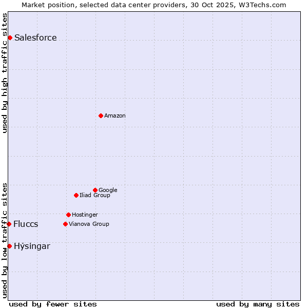 Market position of Salesforce vs. Hýsingar vs. Fluccs