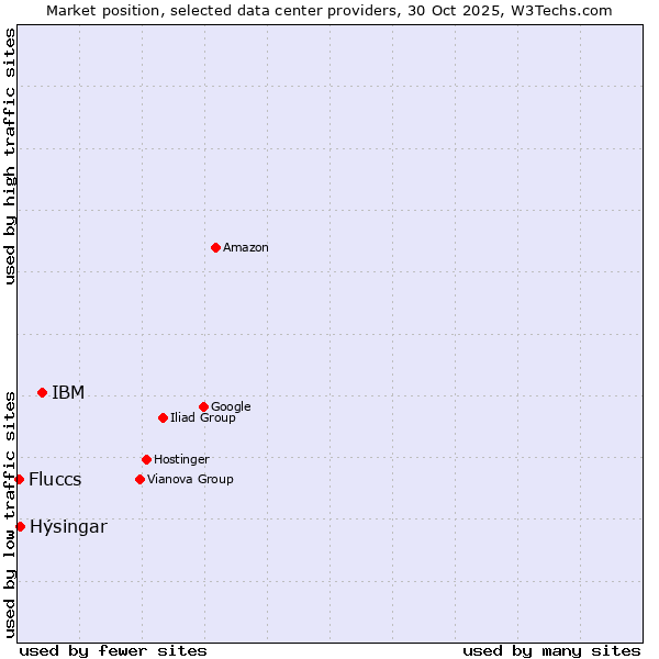Market position of IBM vs. Hýsingar vs. Fluccs
