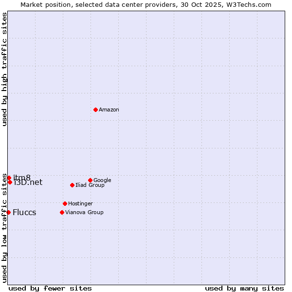 Market position of i3D.net vs. itm8 vs. Fluccs
