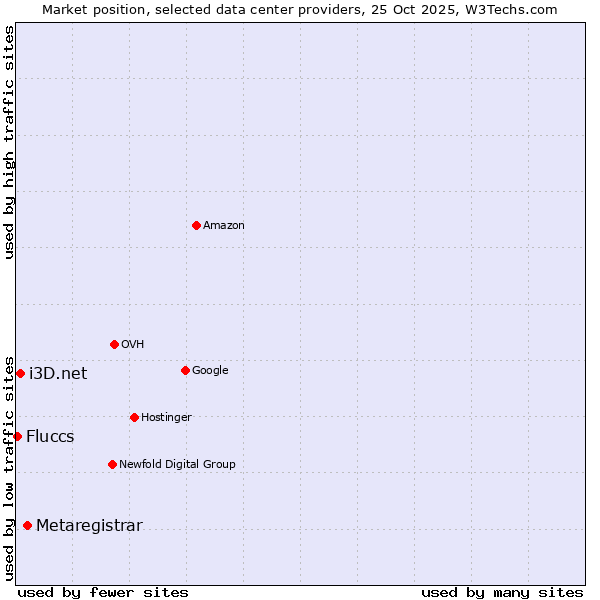 Market position of Metaregistrar vs. i3D.net vs. Fluccs