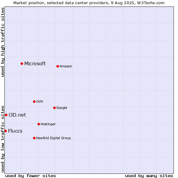 Market position of Microsoft vs. i3D.net vs. Fluccs