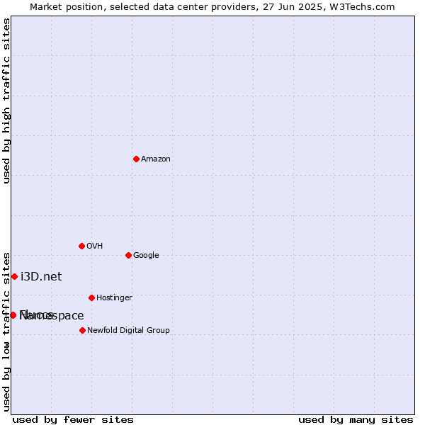 Market position of i3D.net vs. Namespace vs. Fluccs