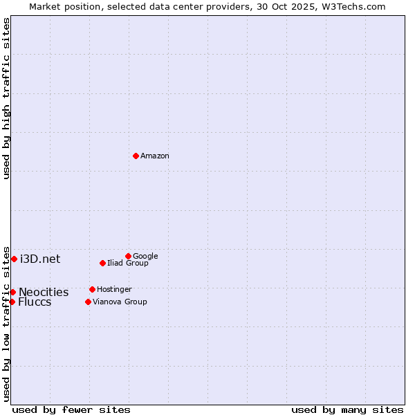 Market position of i3D.net vs. Neocities vs. Fluccs