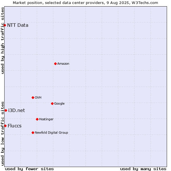 Market position of i3D.net vs. Fluccs vs. NTT Data